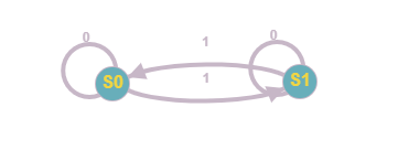 Finite State Machine for flipping a states.