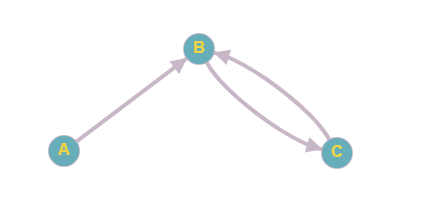 A directed graph showing nodes A, B, and C with edges (A,B),(B,C), and (C,B).