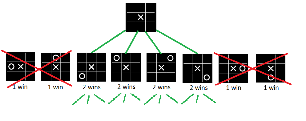 Tic-tac-toe state space representation. First tree and elimination of nodes by heuristics.