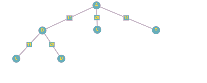 Tree graph of the TSP problem